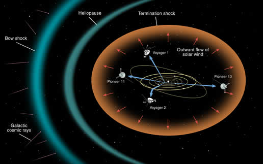Heliosphere Diagram