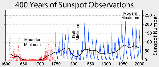 The sunspot cycle during the last 400 years.