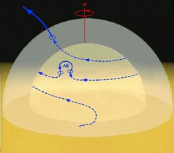 Figure 4:  The 'solar dynamo' generates magnetic fields in sunspots from currents of moving plasma beneath the surface (Courtesy: Stanford Solar Center and SOHO)