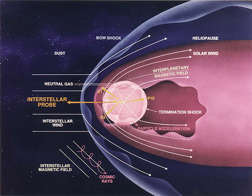 Figure 1:   A diagram of some of the main components of the heliosphere.