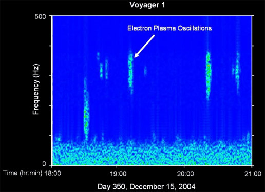 Figure 4:  Frequency-time spectrogram showing plasma oscillations preceding termination shock crossing by Voyager 1. (Courtesy NASA/Voyager)