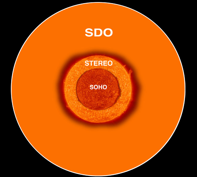 This graphic suggests how we can take a closer look at the image sizes that can be obtained by three major solar missions, from SOHO to STEREO, and then to SDO (Solar Dynamics Observatory). We can begin to understand the substantial increase in detail that each of the future mission brings to solar physicists. Back in 1995, SOHO launched with a digital imaging capability of 1024 x 1024 pixels, considered outstanding at the time. STEREO, which launched in 2006, had twice the imaging area of SOHO at 2048 x 2048 pixels, a major advance in resolution that allows scientists to see much greater detail in the Sun's features and their structures. And now we can look forward to even greater advance with SDO (to launch in late 2008 or early 2009). Its resolution weighs in at 4096 x 4096, a super HD image that is four times the resolution of SOHO. Many people are very excited at the potential for learning about the Sun through the level of detail that these new images will reveal for the first time. 