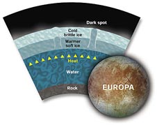 Cross section of Europa'a core
