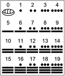 Mayan system of numbers