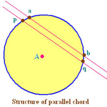 Parallel chords on a circle. These could represent two paths for Venus across the sun along path AB and PQ, representing observations made at two different location on Earth.