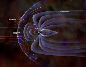 Earth's magnetic field shields it from the onslaught of the solar wind.