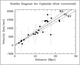 Figure 4 - Hubble Diagram for Cephieds