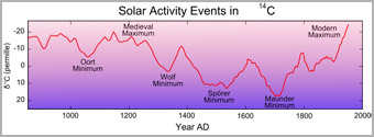 Solar Activity Events