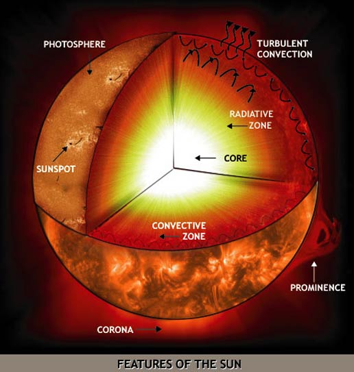 The interior of the sun consists of three major zones, each with its own unique properties. (Courtesy:  Berkeley - SSL)