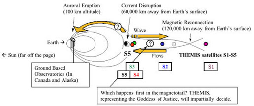 Figure 1:   Image of a solar magnetic loops