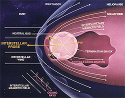 Figure 1:   A diagram of some of the main components of the heliosphere. (Courtesy - NASA Interstellar Probe)