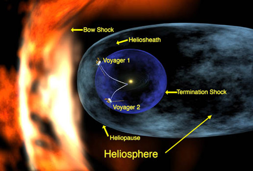 Figure 2:  This is a 'scary' diagram showing the regions of the heliosphere (click on image for larger view). There really isn't any fire-like cloud ramming into the heliosphere! It also shows the approximate locations of Voyagers 1 and 2. Voyager 1 is traveling faster and has crossed into the heliosheath. (Courtesy: NASA / Walt Feimer).