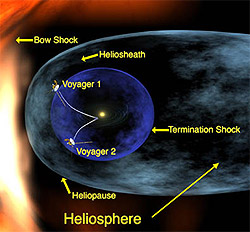 Figure 2:  This is a 'scary' diagram showing the regions of the heliosphere (click on image for larger view). There really isn't any fire-like cloud ramming into the heliosphere! It also shows the approximate locations of Voyagers 1 and 2. Voyager 1 is traveling faster and has crossed into the heliosheath. (Courtesy: NASA / Walt Feimer)