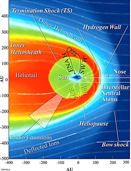 Figure 3:  This is a diagram that shows the different parts of the heliosphere. As the Sun moves through the interstellar medium, the material around it is 'pushed' out of the way by the solar wind, which forms the heliosphere. Each part of the heliosphere has a different name, as indicated on the diagram: the bow shock, heliopause, heliosheath, termination shock, and the heliotail. (Courtesy: NASA-IBEX).