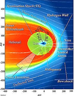 Figure 3:  This is a diagram that shows the different parts of the heliosphere. As the Sun moves through the interstellar medium, the material around it is 'pushed' out of the way by the solar wind, which forms the heliosphere. Each part of the heliosphere has a different name, as indicated on the diagram: the bow shock, heliopause, heliosheath, termination shock, and the heliotail. (Courtesy: NASA-IBEX)