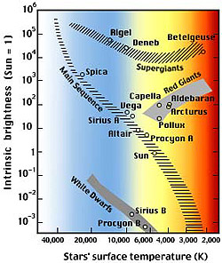 Once a star's temperature is known, and its luminosity is determined from the star's distance, the star it can be plotted on a Hertzsprung-Russel Diagram. This is an important tool for determining how stars evolve. (Courtesy NASA Explores)