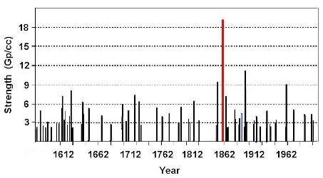 Ice core data shows a strong spike (red bar) in the atmospheric nitrate (NOx) abundances during the 1859 storm, along with lesser spikes for many other storms since 1500