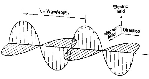 Figure 4: An electro-magnetic wave consists of an electric field and a magnetic field changing together in time and space.
