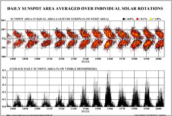 Chart of Sun Spot data
