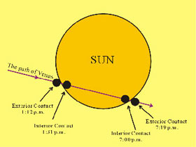 The four Contacts for a transit of Venus. From left to right we have Contacts I, II, III and IV.