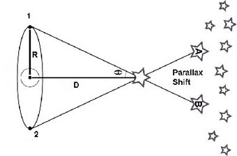 The basic geometry of triangulation.