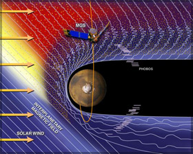 The thin martian atmosphere coupled with the lack of a global magnetic field allow the solar wind to penetrate deep into the martian troposphere. It is now believed that the direct interaction between the solar wind and the martian atmosphere is partially responsible for the loss of water on the planet.