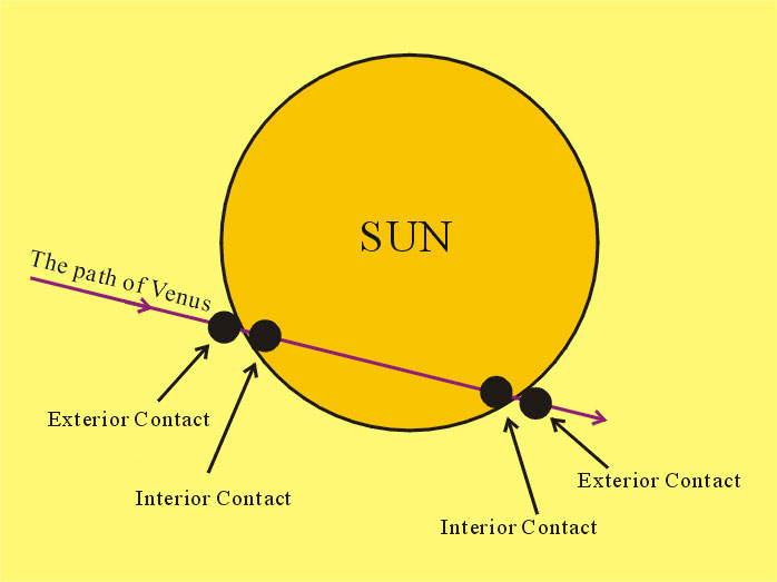 The four Contacts for a transit of Venus. From left to right we have Contacts 1, 2, 3 and 4.