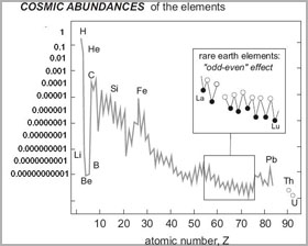 Cosmic Abundancies of the elements chart