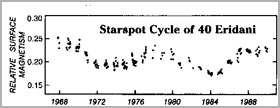 Starspot cycle of 40 Eridani