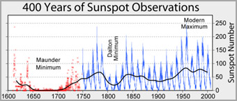 400 years of sunspot observations