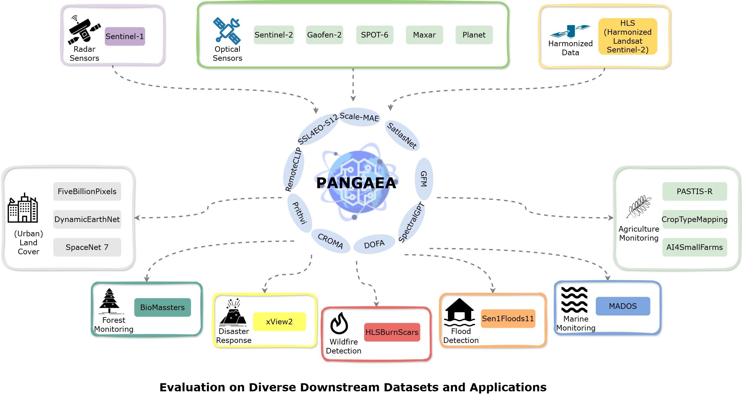 Pangaea Workflow